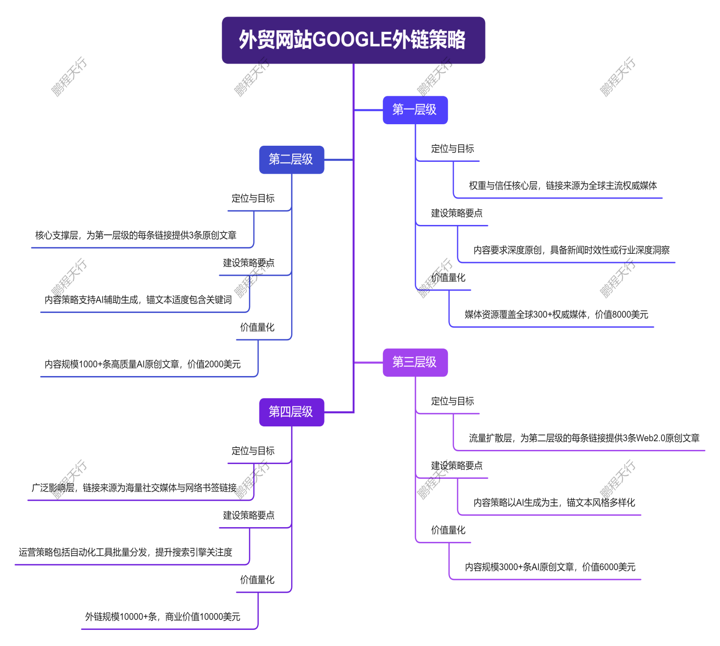 谷歌外链策略图示